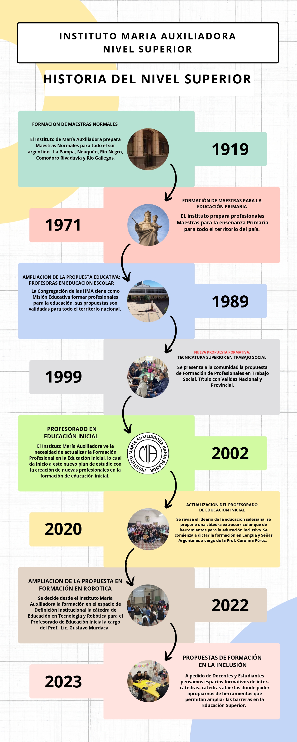 Cronolog&iacute;a de la historia del Nivel Superior